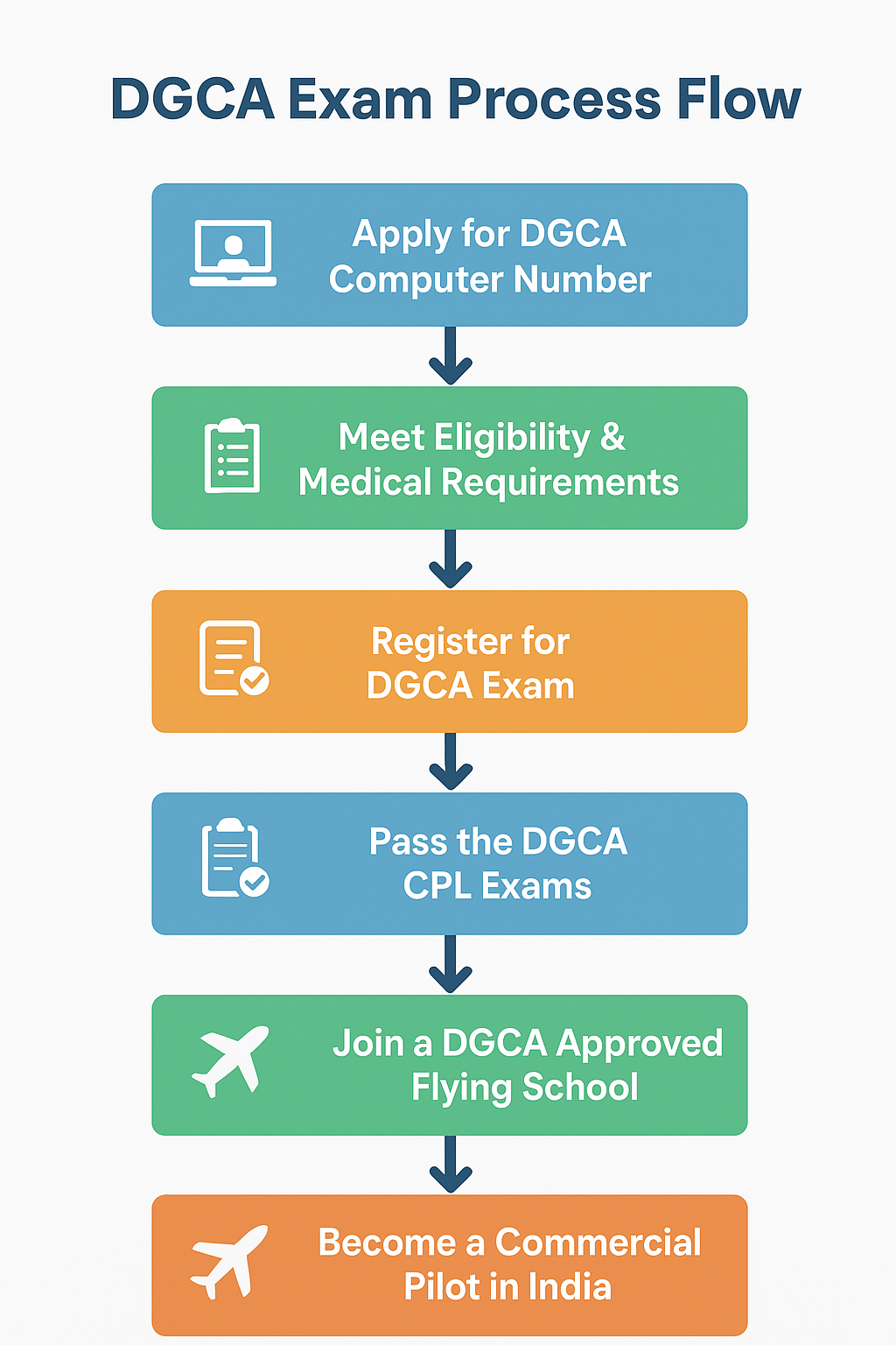 DGCA Exam process flowchart showing steps from computer number application to becoming a commercial pilot in India.